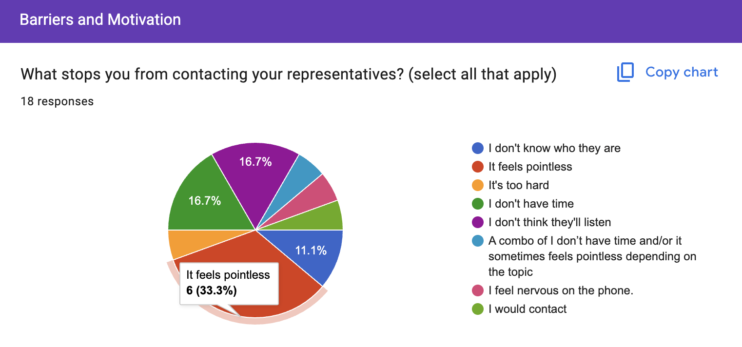 Survey results chart titled 'Barriers and Motivation,' answering 'What stops you from contacting your representatives? (select all that apply)' across 18 responses. 'It feels pointless' is the largest slice at 6 responses (33.3%), ahead of 'I don't have time' and 'I don't think they'll listen' at 16.7% each and 'I don't know who they are' at 11.1%.