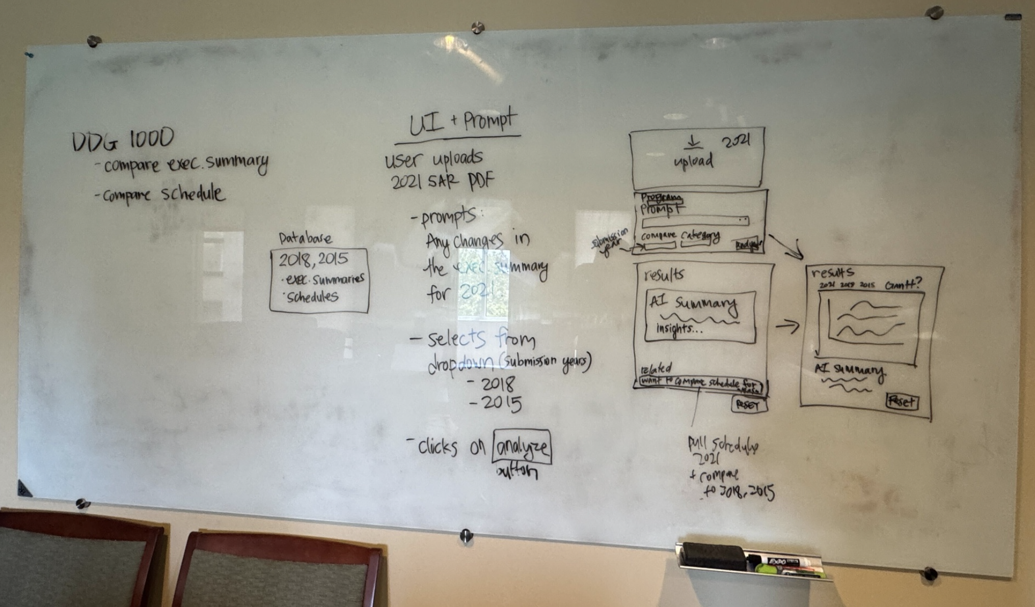 Whiteboard from the DDG 1000 replan session: compare exec summary and schedule, a database of 2015 and 2018 filings, a templated flow with dropdown year selection and an Analyze button, and results wireframes with AI summary and gantt sketches.