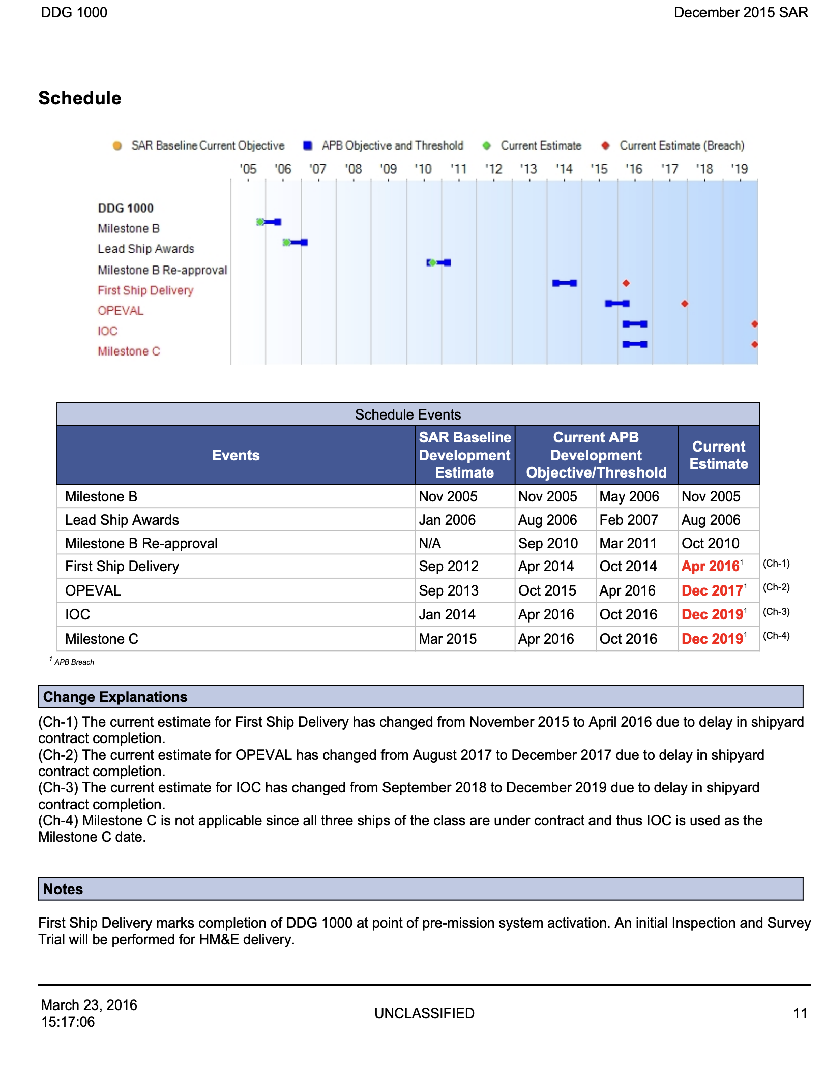 Schedule page from the December 2015 DDG 1000 SAR: a milestone gantt chart above a Schedule Events table, with First Ship Delivery, OPEVAL, IOC, and Milestone C flagged in red as APB breaches, followed by change explanations.
