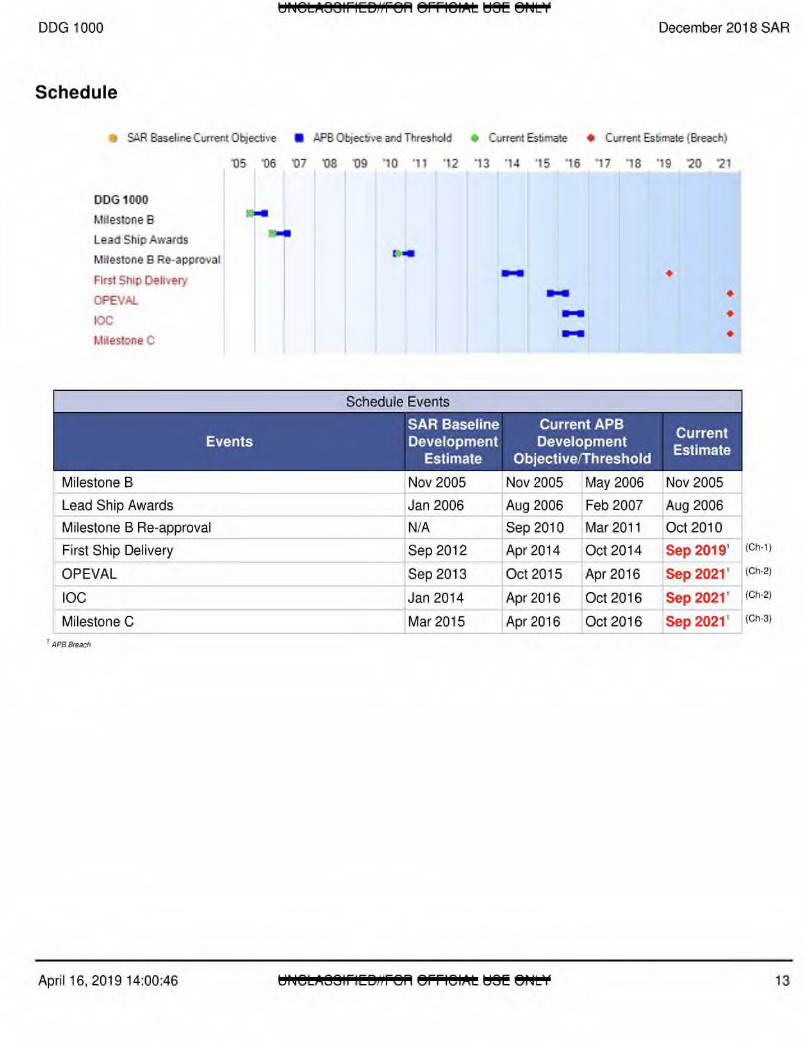 Schedule page from the December 2018 DDG 1000 SAR: the same gantt chart and Schedule Events table, with current estimates for First Ship Delivery, OPEVAL, IOC, and Milestone C pushed to 2019 and 2021 and flagged as APB breaches.