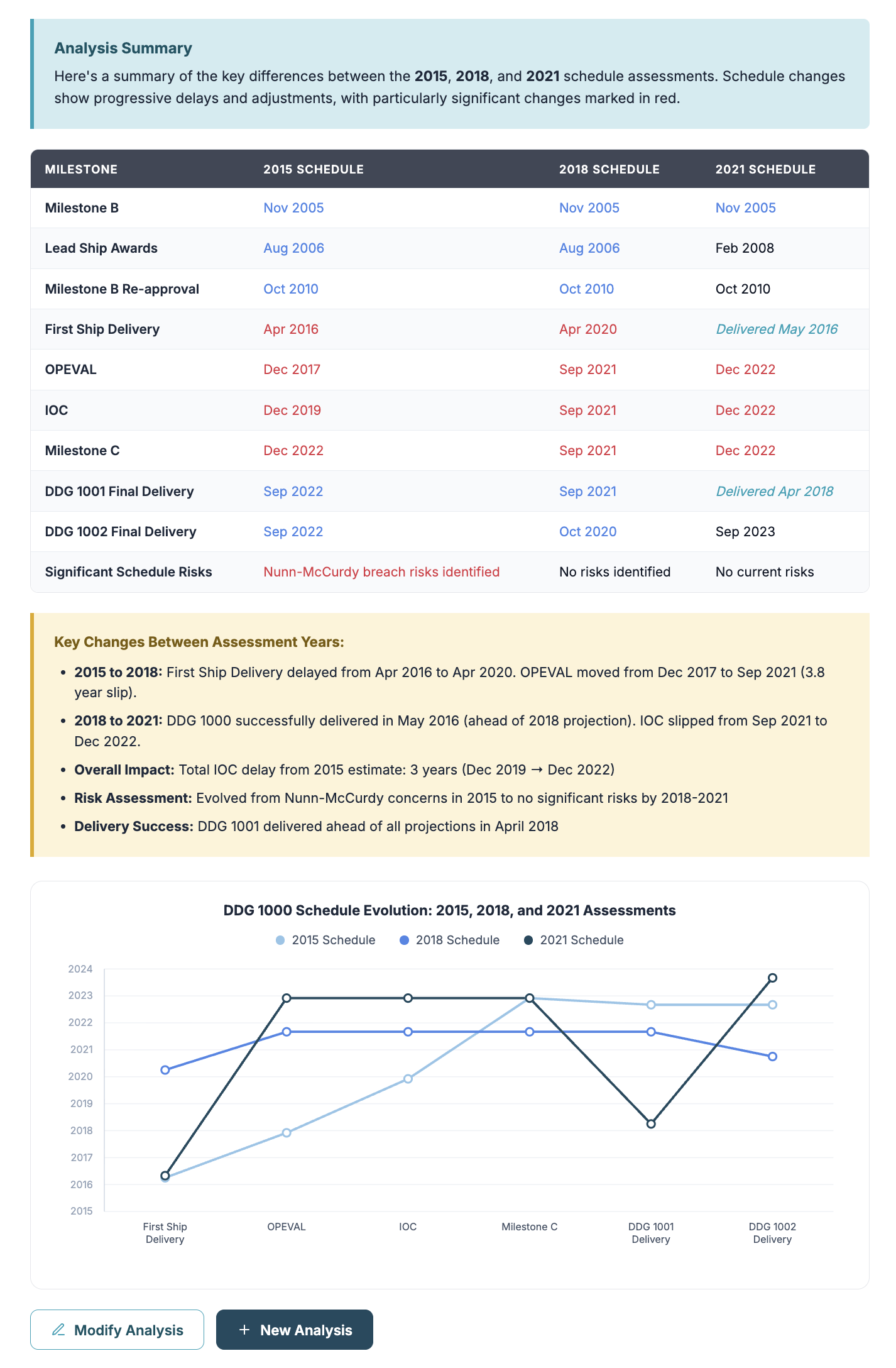 The tool's comparative analysis output: a summary paragraph, a milestone table aligning 2015, 2018, and 2021 estimates with changes in red, a key-changes callout noting a three-year IOC slip, and a line chart plotting each milestone across the three assessments.